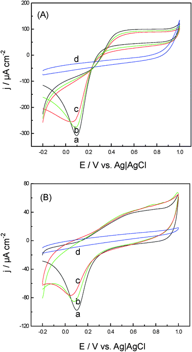 CVs obtained at (a) FeNiPt-NRL/GC, (b) FeNiPt-NR/GC, (c) FeNiPt-NS/GC, and (d) bare GC electrodes in 0.1 M PBS solution in the presence of H2O2 (A) and in the absence of (B) 1 mM H2O2. Potential scan rate: 20 mV s−1.