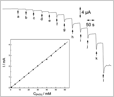 Amperometric responses of FeNiPt-NRL/GC electrode in 0.1 M PBS with successive addition of (a) 4 μM, (b) 8 μM, (c) 12 μM, (d) 16 μM, (e) 20 μM, (f) 40 μM, (g) 60 μM, (h) 80 μM, (i) 100 μM, (j) 120 μM, (k) 150 μM, (l) 300 μM H2O2. The solution was stirred with a magnetic stirrer at 600 rpm. Potential was kept at 0 V vs. Ag|AgCl.