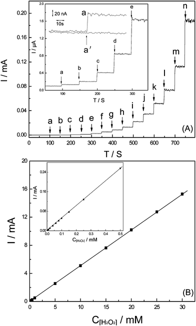 (A) Amperometric responses of FeNiPt-NRL/GC electrode in 0.1 M PBS with successive addition of (a) 100 nM, (b) 200 nM, (c) 500 nM, (d) 1 μM, (e) 2 μM, (f) 4 μM, (g) 6 μM, (h) 8 μM, (i) 15 μM, (j) 25 μM, (k) 35 μM, (l) 50 μM, (m) 70 μM, (n) 120 μM H2O2. Potential was kept at 0.45 V. Inset: Current responses to addition of 100 nM H2O2 in 0.1 M PBS (a) and the same volume of 0.1 M PBS without the analyte (a′); (B) Calibration plots of anodic currents against the concentration of H2O2 at FeNiPt-NRL/GC electrode.