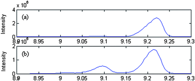 The TICs of the peak clusters A and B from the TICs of P. cablin essential oil and the DP, denoted by (a) and (b), respectively.