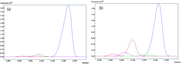 Resolved chromatographic curves of peak cluster A and B of Fig. 1, denoted by (a) and (b) in this plot, respectively.