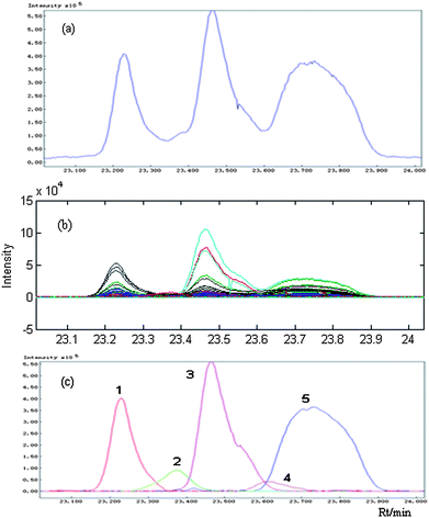 Original peak cluster C and the pure peaks after resolution by chemometrical method HELP: (a) the TIC of peak cluster C from P. frutescens essential oil; (b) the corresponding two-dimension plots; (c) the corresponding pure peaks after resolution.