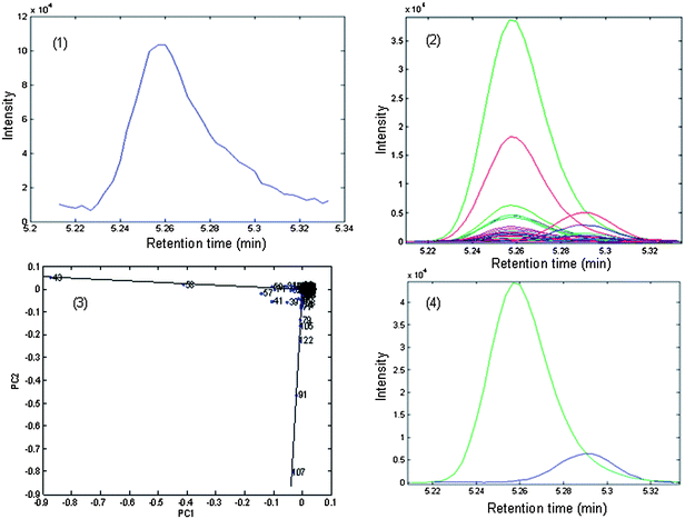 Original peak cluster D and the pure peaks after resolution by chemometrical method SIA: (1) the TIC of peak cluster D from P. cablin essential oil; (2) the corresponding two-dimension plot; (3) the selective ion detecting plot (SIDP); (4) the corresponding pure peaks after resolution.