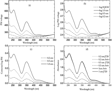 Spectra of 0.02% K2Cr2O7 in 0.05M H2SO4 with 1.0, 0.5 and 0.2 cm cells (a) PM HV (b) log PMHV (c) corrected log PMHV (d) Overlay of Aviv absorbance (in black) and absorbance from PMHV of Jasco 720 (in gray).