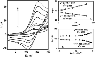 Cyclic voltammograms of DOHMCPE in 0.1 M phosphate buffer (pH 7.0) at various scan rates: The numbers 1–8 correspond to 4, 7, 10, 25, 50, 100, 150 and 200 mVs−1 scan rates, respectively. Insets: (A) Variations of Ip versus scan rates. (B) Variation of Ep versus the logarithm of the scan rates.