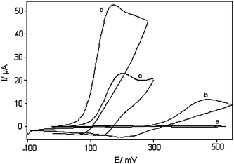 Cyclic voltammograms of: (a) an unmodified CPE in 0.1M phosphate buffer (pH 7.0) solution and (b) the same electrode in 1.0 mM DA, pH 7.0 solution. (c) as (a) and (d) as (b) for DOHMCPE. In all cases the scan rate was 25 mV s−1.