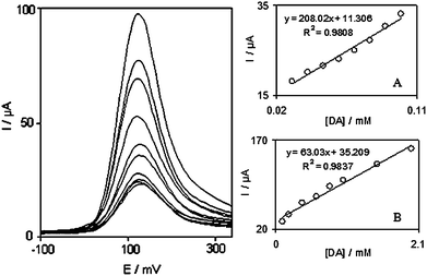 Square wave voltammograms of DOHMCPE in 0.1 M phosphate buffer solution (pH 7.0) containing different concentrations of DA (from inner to outer): 30.0, 50.0, 70.0, 90.0, 100.0, 200.0, 400.0, 600.0, 800.0 and 1000.0 µM. Insets show the plots of the electrocatalytic peak current as a function of DA concentration in the range of: (A) 30.0 to 100.0 µM and (B) 100.0 to 2000.0 µM.