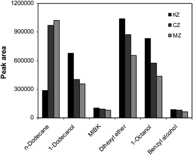 The effect of organic solvent on the extraction of the drugs. Conditions: VSP = 10 mL of 0.0001 M NaOH (pH 10.0), CA = 100.0 µg L−1, VRP = 24 µL of 0.002 M HCl, stirring speed = 800 rpm and t = 40 min.