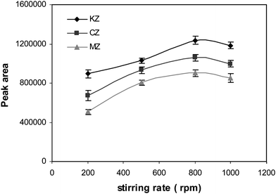 The effect of stirring rate on the extraction efficiency of the drugs. Conditions: SP = 10 mL of 0.001 M NaOH (pH 11.0), CA = 100 µg L−1, RP = 24 µL of 0.003 M HCl, stirring speed = 800 rpm, t = 40 min and membrane solvent = dihexyl ether.