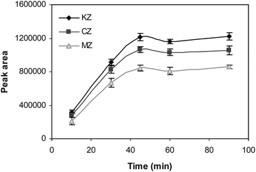 The effect of the extraction time on the extraction efficiency of the drugs. Conditions: VSP = 10 mL of 0.001 M NaOH (pH 11.0), CA = 100 µg L−1, VRP = 24 µL of 0.003 M HCl (pH 2.5), stirring speed = 800 rpm and membrane solvent = dihexyl ether.