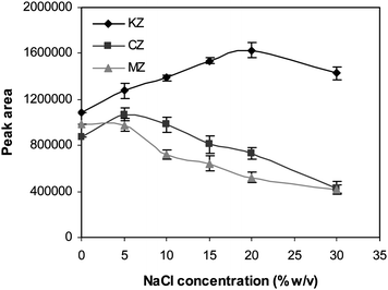 The effect of salt addition on the extraction efficiency of the drugs. SP = 10 mL of 0.001 M NaOH (pH 11.0), CA = 100.0 µg L−1, RP = 24 µL of 0.003 M HCl, stirring speed = 800 rpm, t = 45 min and the membrane solvent = dihexyl ether.