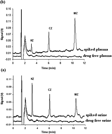 HPLC-UV chromatograms of the non-spiked and spiked (a) urine and (b) plasma samples by 15 µg L−1 and 25 µg L−1of the target drugs, respectively, after HF-LPME.