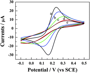 Typical voltammetric responses of the Fe(CN)63−/4− redox pair (5 mM) at the bare (curve a) and the S1-modified gold electrode (curve b–e) in 0.1 M KCl solution at a scan rate of 100 mV s−1. The modification time for curve b to e is 6, 12, 24, and 48 h, respectively.