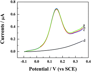 DPV responses of FcA–S1 (curve a), FcA–S1/S2 (b) modified gold electrode in 0.1 M acetate buffer (pH 5.0). Curve (c) and (d) are the DPV responses of FcA–S1/S3-modified (curve c) and FcA–S1/S2-modified gold electrode (curve d), respectively, after digestion with BamHI for 3 h at 37 °C in Tris–HCl buffer (pH 7.6) containing 20 U μL−1BamHI, 10 mM MgCl2, and 100 mM NaCl. The conditions for the DPV measurements are the same as those shown in the caption of Fig. 2.