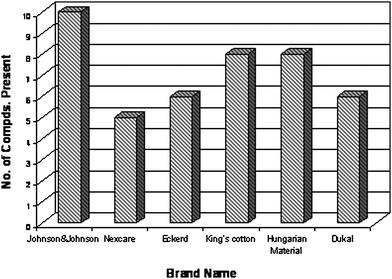 Brand Comparison of VOCs Extracted from Untreated Sorbents.