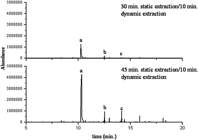 Extraction Time Comparison Sterile Dukal Cotton Absorber a. phenol b. nonanal c. decanal.