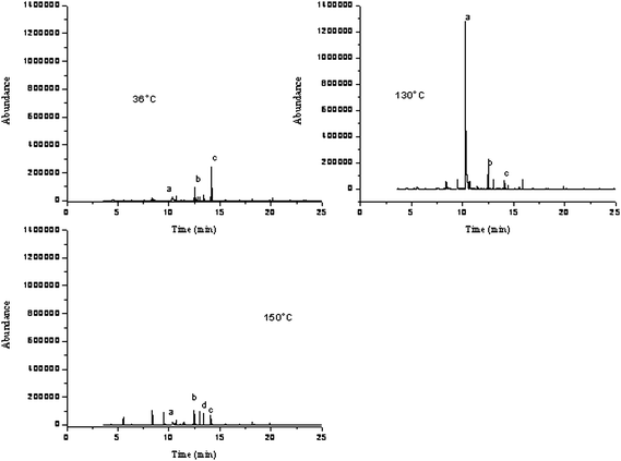 Extraction Temperature Evaluation a. phenol b. nonanal c. decanal d. Tridecane.