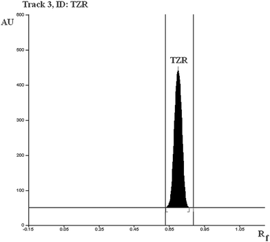 Chromatogram of standard tazarotene (300 ng/spot) using mobile phase toluene : methanol (9.0 : 1.0, by volume).