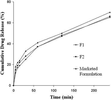 
            In vitro diffusion profiles of tazarotene from various formulations, data expressed as mean ± SD, n = 3.
