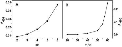 A. pH dependence of the reaction of the model compound with H2O2. Reaction conditions: the model compound 1 mM, H2O2 10 mM, 50 mM succinate buffer, temperature 50 °C, reaction time 10 min. B. Temperature dependence of the reaction of the catalase model compound with H2O2. Reaction conditions: model compound concentration 1 mM, H2O2 10 mM, pH 6, 50 mM succinate buffer, reaction time 10 min.
