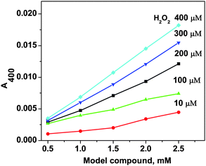 The effect of the concentrations of the model compound and H2O2 on their reaction with H2O2 monitored by UV-vis absorptions at 400 nm. The experiments were done in pH 6, 50 mM succinate buffer at 50 °C for 40 min.
