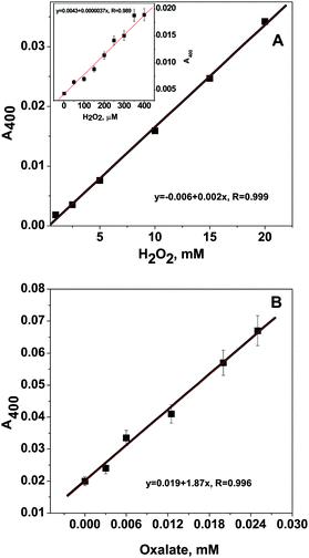 A. The linear range of the reaction of the model compound with H2O2 from 1–20 mM. The reaction conditions for the model compound were 1 mM, 40 °C, 10 min. The inset is the linear range at the lower H2O2 concentration 1–200 μM, the experiment was done at 50 °C for 40 min, the compound concentration is 6.0 mM. B. Linearity of oxalate standard curve of the oxalate concentration from 0.5 to 25 μM. The standard samples were first reacted with the purified oxalate oxidase (10 μg), then reacted with the model compound (1 mM) at 40 °C for 10 min, in pH 6, 50 mM succinate buffer.