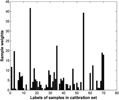 Sample weights obtained by a 300-cycle PSO search for grass data.