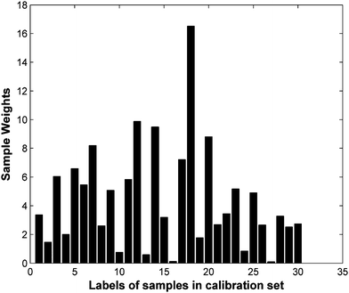 Sample weights obtained by a 400-cycle PSO search for cold tablet data.