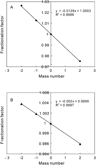 Comparison of mass fractionation factors between the measurements of ICP-MS (A) and NTIMS (B).