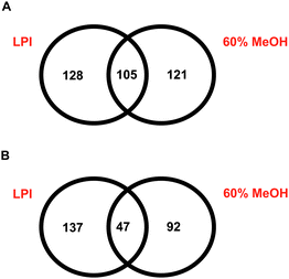 A: Identification of BM-hMSCplasma membraneproteins using LPI™ technology and methanol-facilitated solubilisation. B: Identification of hDFplasma membraneproteins using LPI™ technology and methanol-facilitated solubilisation.