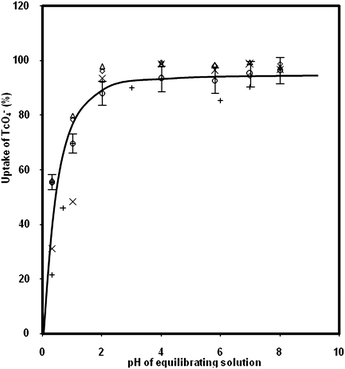 Uptake of 99gTcO4− ions by the scintillating membrane as a function of pH. The symbols +, ×, Δ, ○ and ◊ represent the Cl−, Br−, NO3−, ClO4−, and I− anionic forms of the membrane samples, respectively.