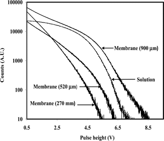 Pulse height spectra of β-scintillations in 131I−−loaded membrane samples having varying thickness.