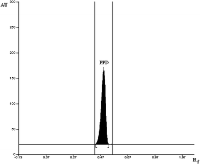 Chromatogram of Paliperidone loaded mucoadhesive microemulsion formulation (500 ng/spot) using mobile phase methanol–ethyl acetate (8.0 + 2.0, v/v).
