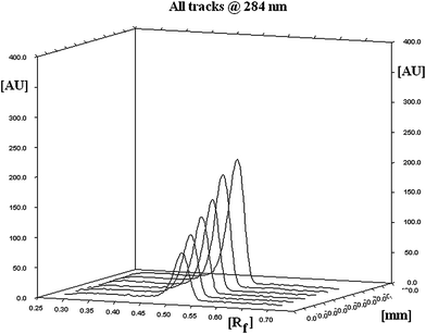 Three-dimensional overlay of HPTLC densitograms of calibration spots of Paliperidone.