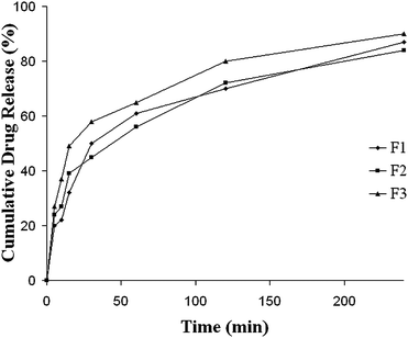 Diffusion profiles of Paliperidone from various formulations in buffer pH 5.0, data expressed as mean ± SD, n = 3.
