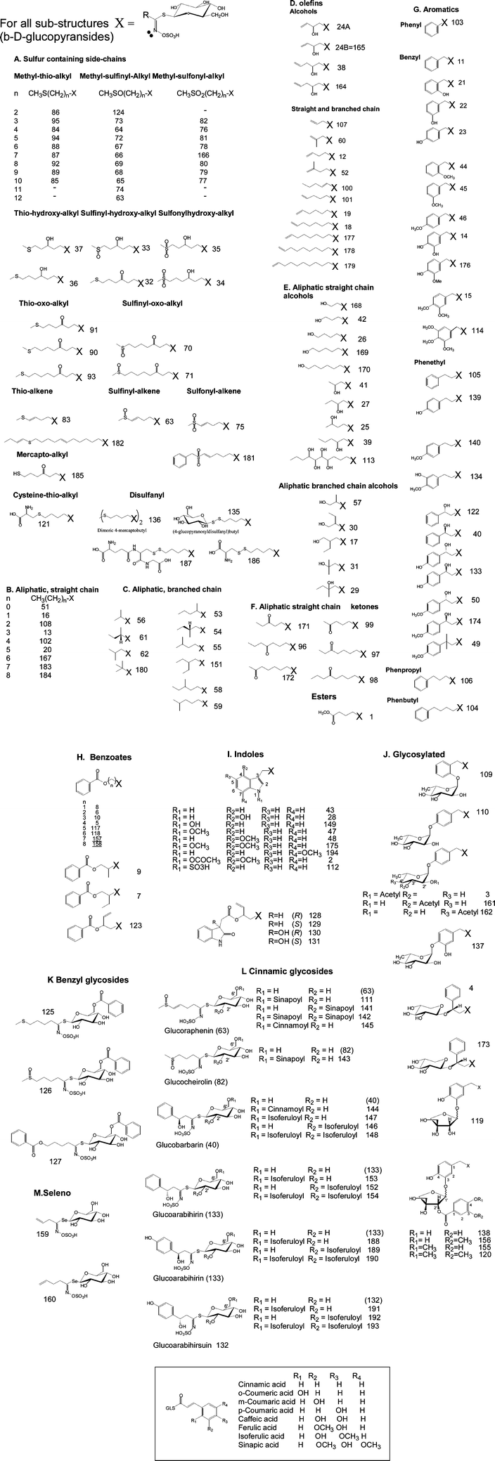 Reported glucosinolates structures by chemical class. A thorough literature review has lead to a much greater number of individual glucosinolates being characterized than previously thought. This reflects the absence of any major reviews or advances in this area since 2001. We currently have listed 200 structures, for a LC-TOF-MS screening library, with e.g. 32 of these being of relevance to the UK diet.
