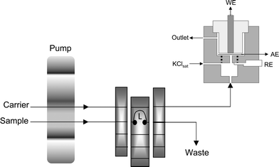 Schematic diagram of the flow injection system for amperometric determination of paracetamol. L: sample loop (75 μL); WE: working electrode (biomimetic sensor); AE: auxiliary electrode (platinum); RE: home-made Ag|AgCl(KClsat reference electrode).