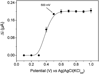 Influence of the applied potential on the response to 1.0 × 10−4 mol L−1 paracetamol, with Vi of 75 μL, flow rate of 1.25 mL min−1 and using a 0.1 mol L−1 acetate buffer at pH 3.6 as carrier. The error bars correspond to the standard deviation for seven replicates.