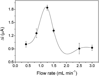 Effect of the flow rate on the response to 1.0 × 10−4 mol L−1 paracetamol, with Vi of 75 μL, and using a 0.1 mol L−1 acetate buffer at pH 3.6 as carrier. The error bars correspond to the standard deviation for seven replicates.