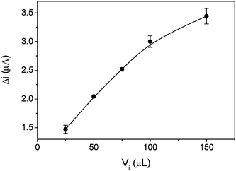 Effect of injected sample volume (Vi) on the response to 4.0 × 10−4 mol L−1 paracetamol. The experiments were carried out with 0.1 mol L−1 acetate buffer at pH 3.6 as carrier, with a flow rate of 1.25 mL min−1 and applying a potential of 500 mV vs. Ag|AgCl. The error bars correspond to the standard deviation for seven replicates.