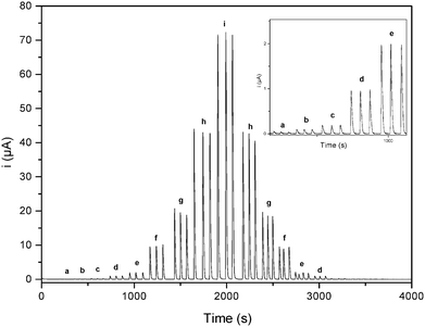 FIA signals obtained for a biomimetic sensor under flow conditions for different paracetamol analyses. Experimental conditions: Vi = 75 μL, 0.1 mol L−1 acetate buffer at pH 3.6 (1.25 mL min−1) and applied potential of 500 mV vs. Ag|AgCl. [Paracetamol]: a = 1.0 × 10−5 mol L−1; b = 5.0 × 10−5 mol L−1; c = 1.0 × 10−4 mol L−1; d = 5.0 × 10−4 mol L−1; e = 1.0 × 10−3 mol L−1; f = 5.0 × 10−3 mol L−1; g = 1.0 × 10−2 mol L−1; h = 2.5 × 10−2 mol L−1; i = 5.0 × 10−2 mol L−1.