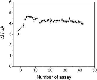 Relative response obtained for 1.0 × 10−3 mol L−1 paracetamol at an applied potential of 500 mV vs. Ag|AgCl, as a function of the number of assays. (a) Conditioning of the system. Each point corresponds to an average of eight injections.