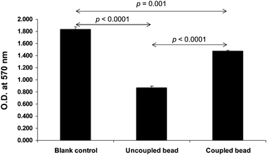 Determination of coupling efficacy by competitive ninhydrin assay. The competitive ninhydrin assay was performed as detailed in Fig. 1B. The data are reported as Mean ± SEM (n = 3 independent experiments). p values < 0.05 were considered statistically significant.