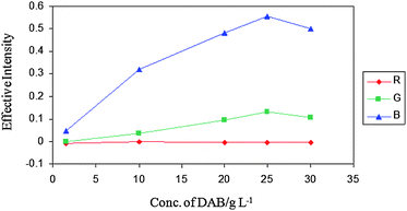 Effect of DAB concentration on effective intensities of spots in fixed hydrazine concentration (CHydrazine = 100 μg mL−1).