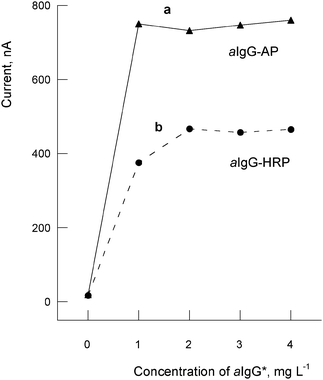 Influence of the enzyme label and concentration of the secondary antibody on the measured currents: a) aIgG-AP (10 μL); b) aIgG-HRP (10 μL). Data in x-axis are not in scale.