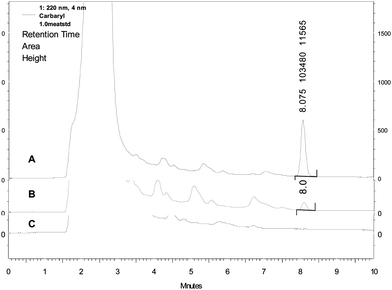 Liquid chromatogram of carbaryl spiked (A and B) and blank (C) buffalo meat homogenates. Samples spiked at 1.0 μg g−1 (A) and 0.031 μg g−1 (B) concentration.