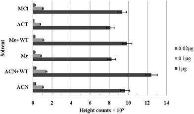 Effects of different solvents on extraction efficiency of carbaryl.