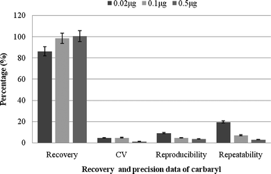 Recovery and precision data of carbaryl spiked into buffalo meat samples.