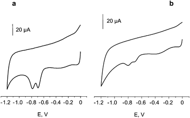 Cyclic voltammograms for a 5.0 mg L−1 solution of musk moskene (MK) in 0.1 M phosphate buffer solution of pH 7.0 at an activated CFE (a), and for 0.1 M phosphate buffer solution of pH 7.0 with the same activated CFE previously used to obtain five voltammograms of the MK solution (b); ν = 50 mV s−1.