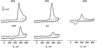 Cyclic voltammograms at a carbon felt electrode (CFE) for 1.0 × 10−5 M solutions of: bisphenol A (BPA), 17α-ethynylestradiol (EE2), diethylstilbestrol (DES), o-phenylphenol (OPP) and estriol (E3) in 0.1 M phosphate buffer solution of pH 7.0. (- - - -) Background voltammogram; ν = 25 mV s−1.